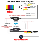 Wireless rear view camera installation diagram showing monitor, receiver, transmitter and camera.